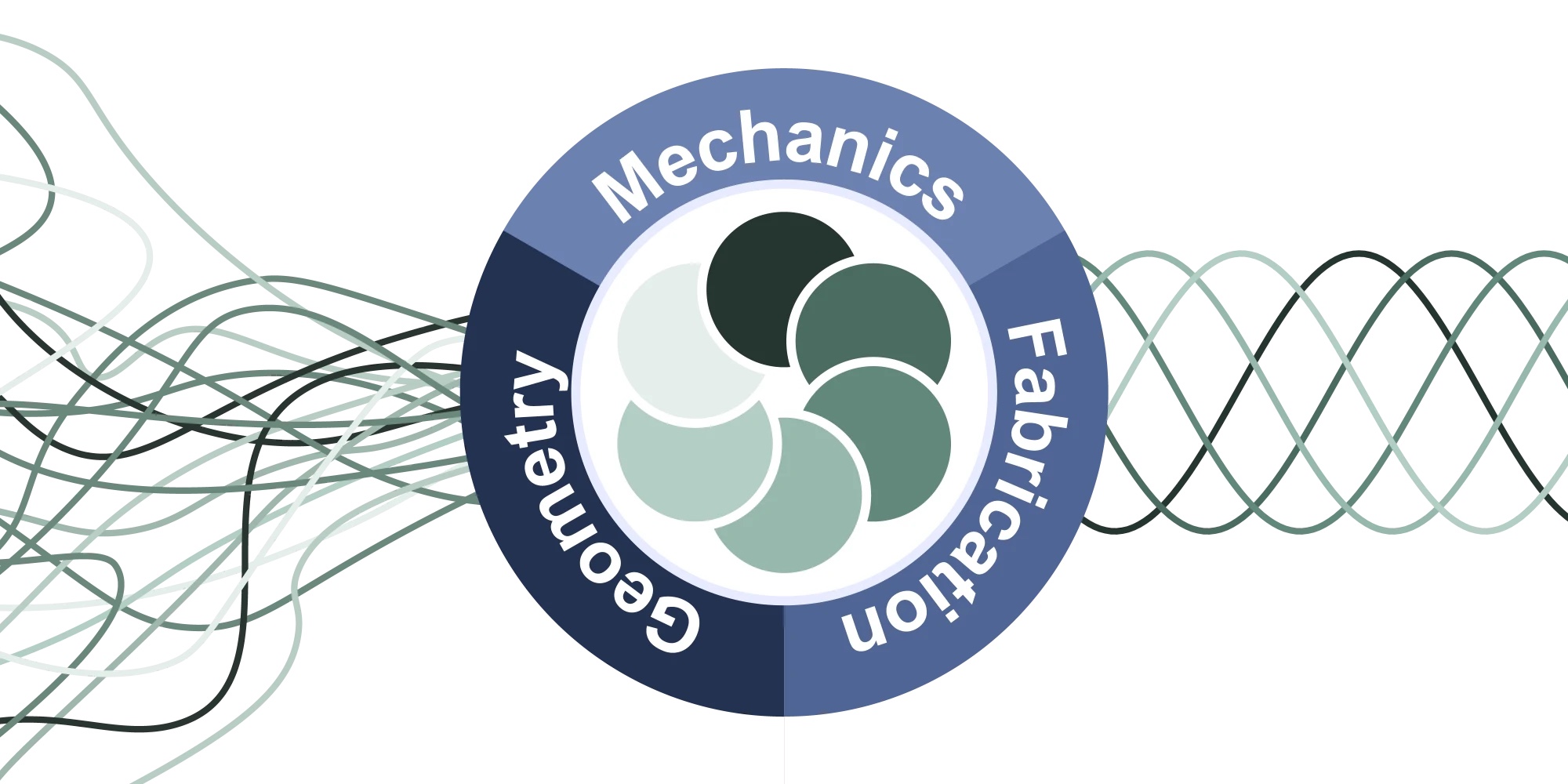 Three pillars - geometry, mechanics, and fabrication - drawn as a wheel that turns tangled threads into an ordered weave